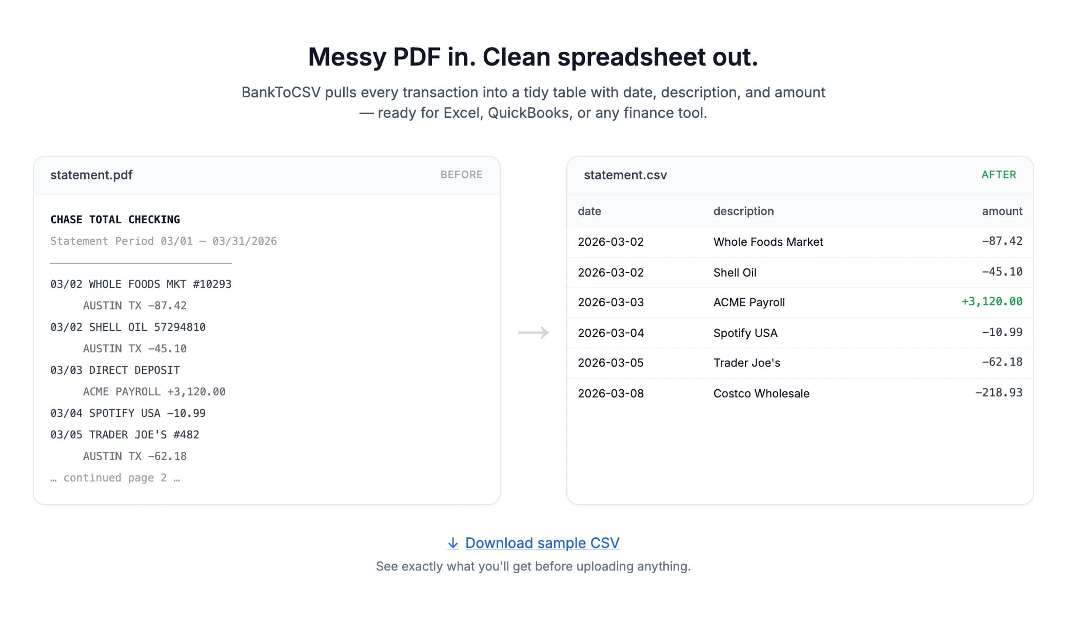 BankToCSV’s before and after: a raw Chase statement PDF on the left and the same transactions as a clean CSV table with date, description, and amount on the right.