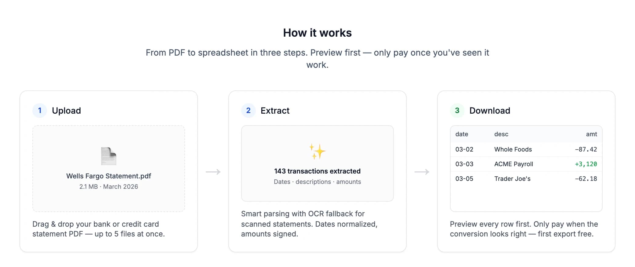 How it works in three steps: upload a statement PDF, extract 143 transactions, and download a clean CSV.