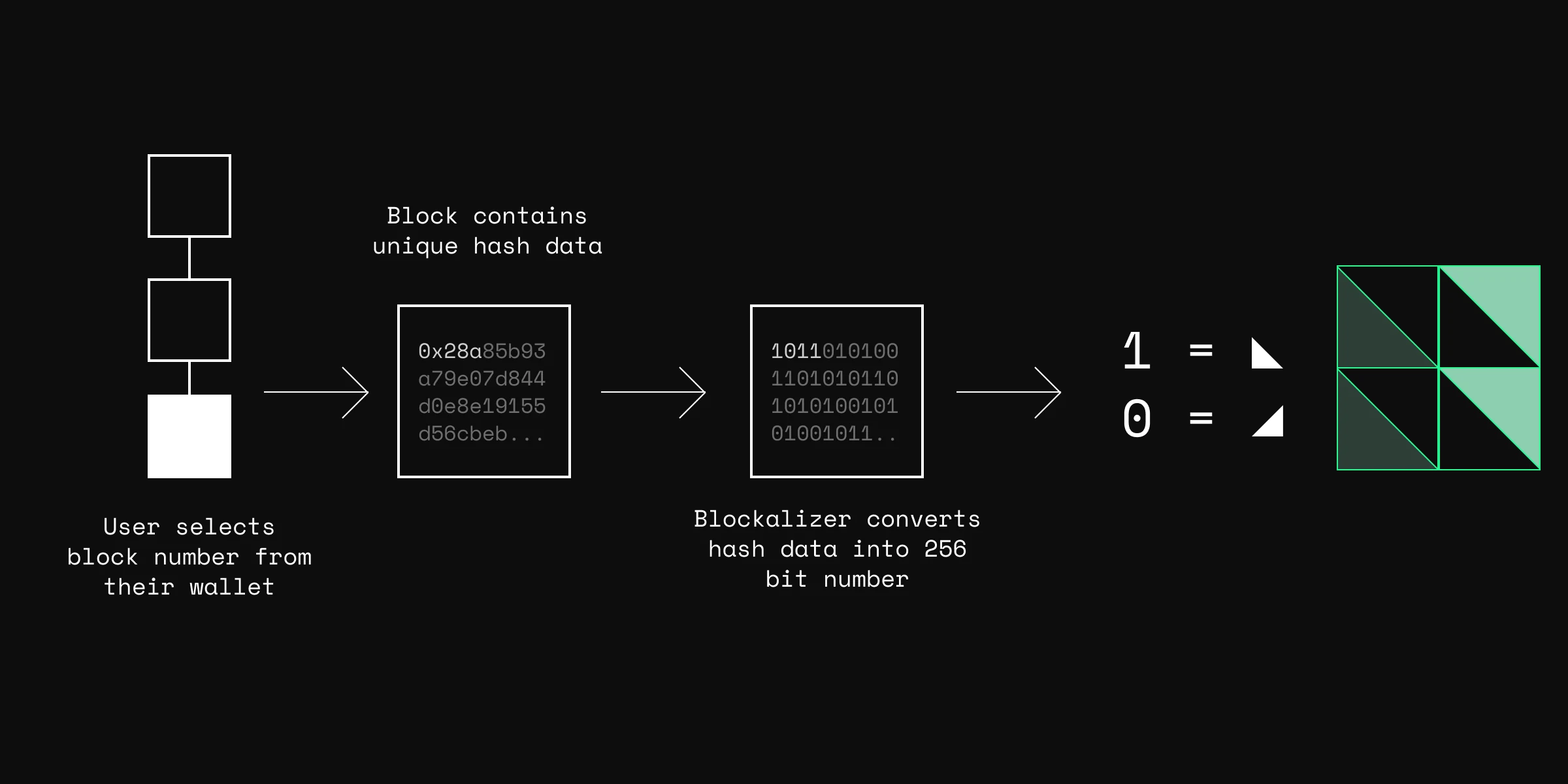 Diagram: a user selects a block from their wallet, the hash becomes a bit pattern, and the pattern becomes the artwork.