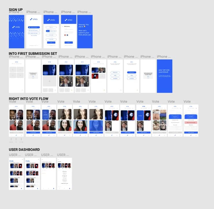 Piqly user-flow map from sign-up to dashboard.